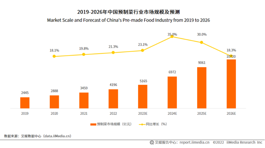 图2-1 中国预制菜行业市场规模及预测 (图片来自艾媒咨询《2022年中国预制菜产业发展白皮书》)